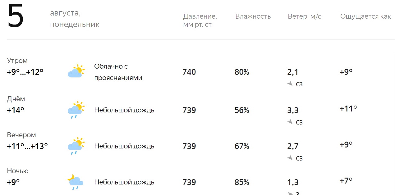 weather in Moscow in august